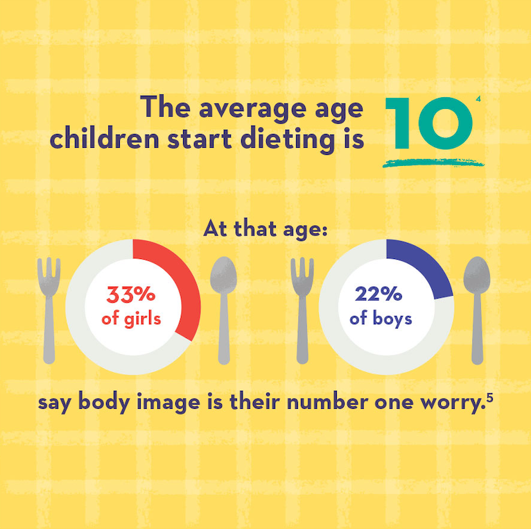 Children and Body Image